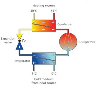 How does a heat pump work